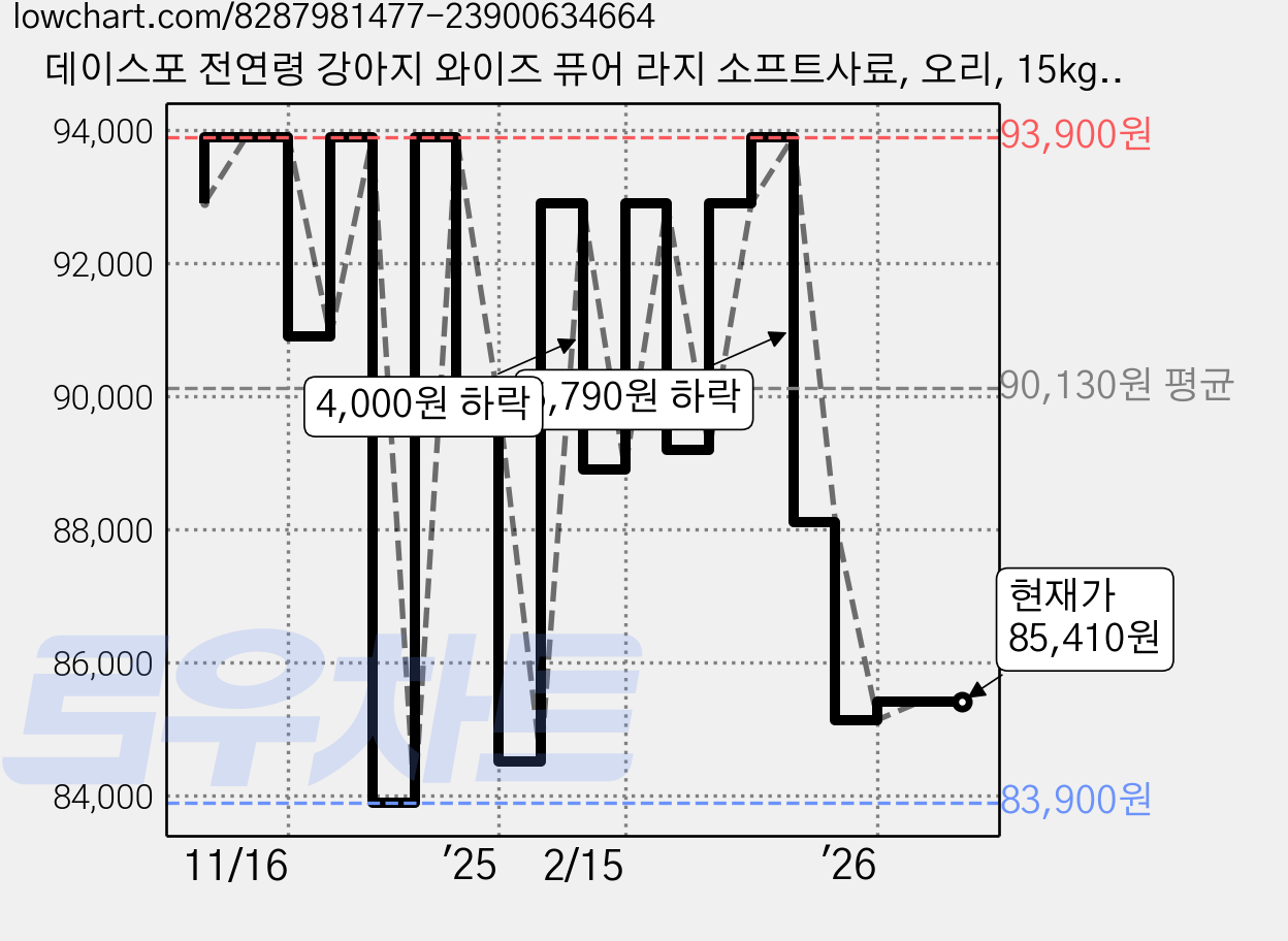 데이스포 전연령 강아지 와이즈 퓨어 라지 소프트사료, 오리, 15kg, 1개 가격 변동 차트, 현재가 85,410원, 관측 최저가 83,900원