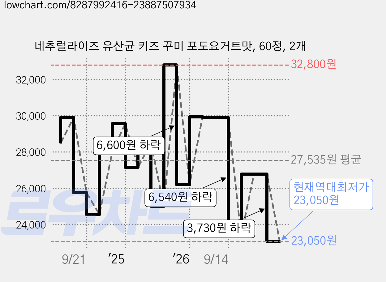 네추럴라이즈 유산균 키즈 꾸미 포도요거트맛, 60정, 2개 가격 변동 차트, 현재가 23,050원, 역대최저가