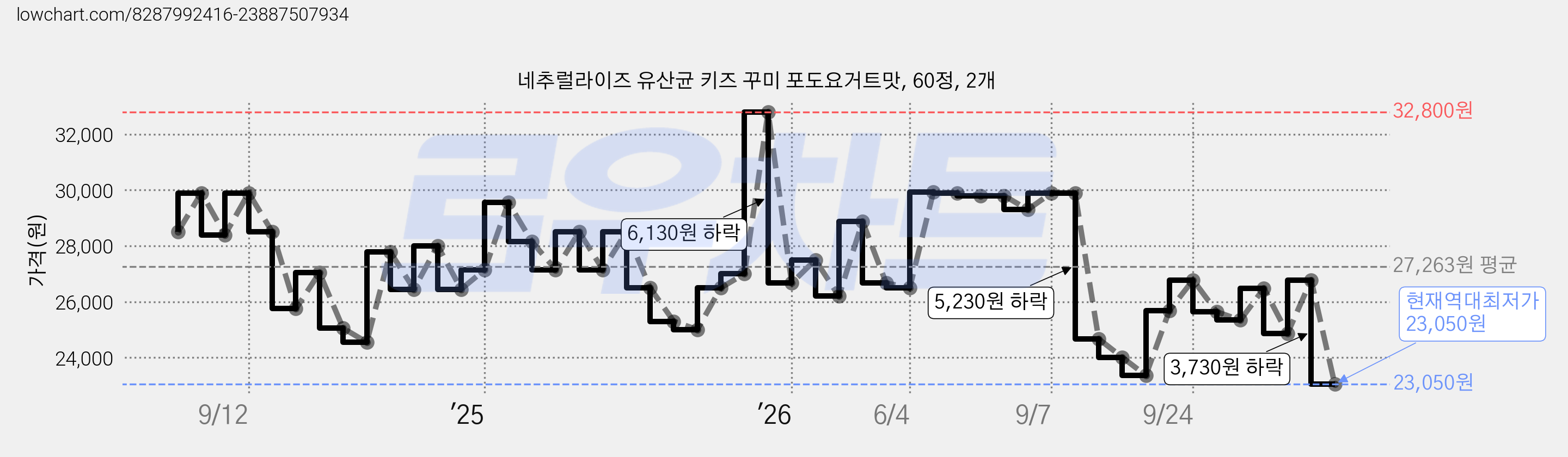 네추럴라이즈 유산균 키즈 꾸미 포도요거트맛, 60정, 2개 가격 변동 차트, 현재가 23,050원, 역대최저가