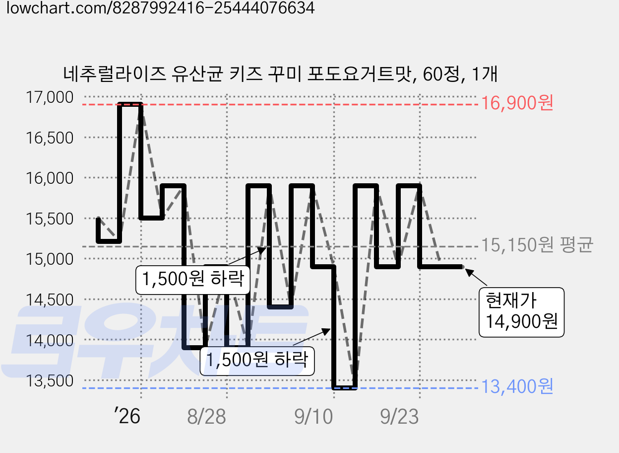 네추럴라이즈 유산균 키즈 꾸미 포도요거트맛, 60정, 1개 가격 변동 차트, 현재가 14,900원, 관측 최저가 13,400원