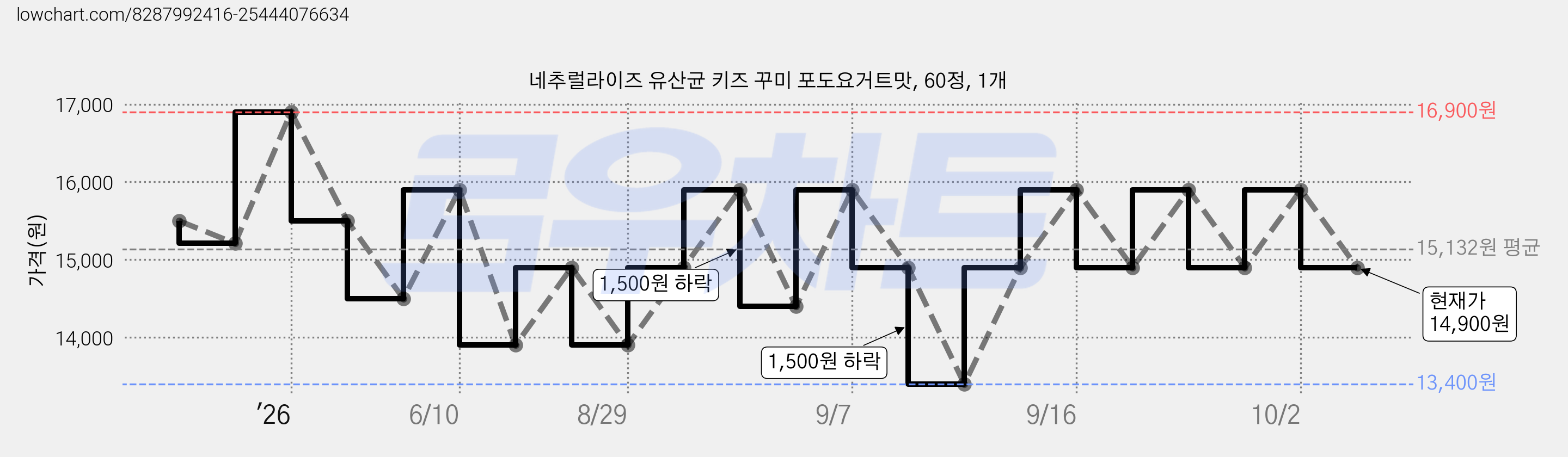 네추럴라이즈 유산균 키즈 꾸미 포도요거트맛, 60정, 1개 가격 변동 차트, 현재가 14,900원, 관측 최저가 13,400원