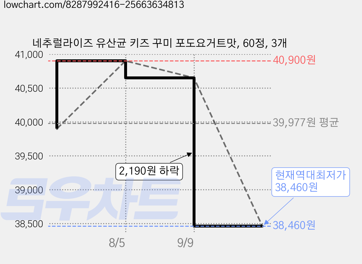 네추럴라이즈 유산균 키즈 꾸미 포도요거트맛, 60정, 3개 가격 변동 차트, 현재가 38,460원, 역대최저가