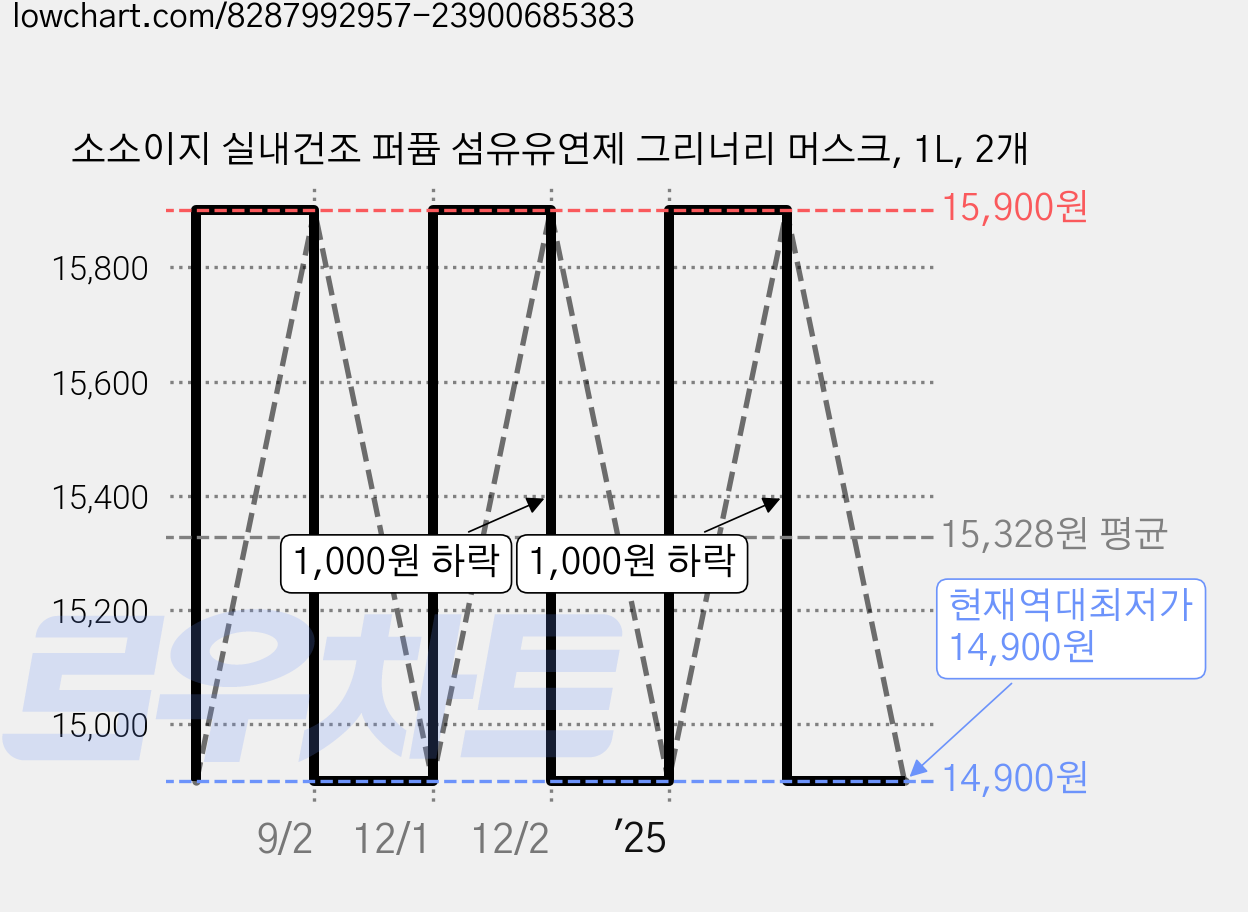 소소이지 실내건조 퍼퓸 섬유유연제 그리너리 머스크, 1L, 2개 가격 변동 차트, 현재가 14,900원, 역대최저가