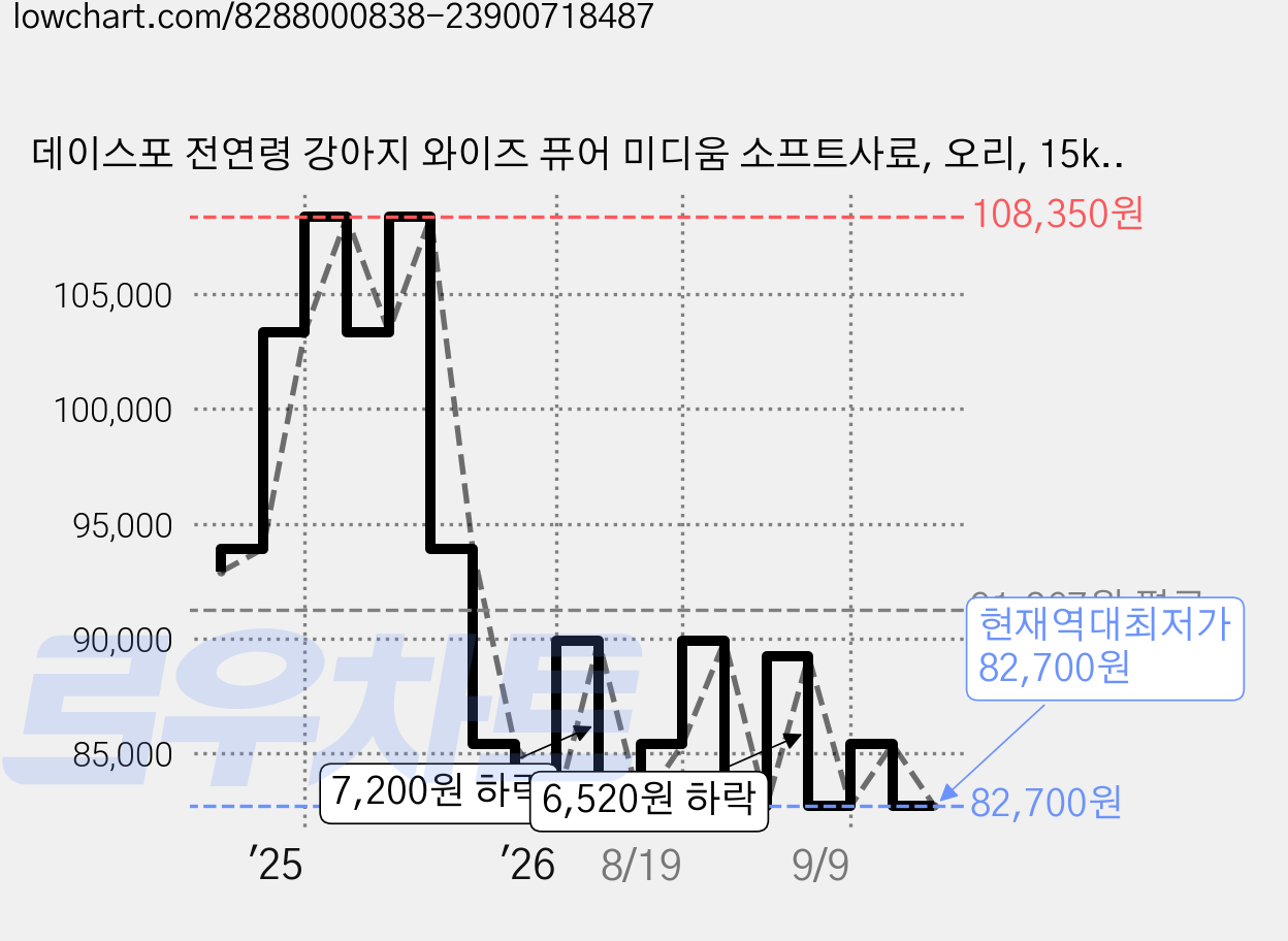 데이스포 전연령 강아지 와이즈 퓨어 미디움 소프트사료, 오리, 15kg, 1개 가격 변동 차트, 현재가 82,700원, 역대최저가