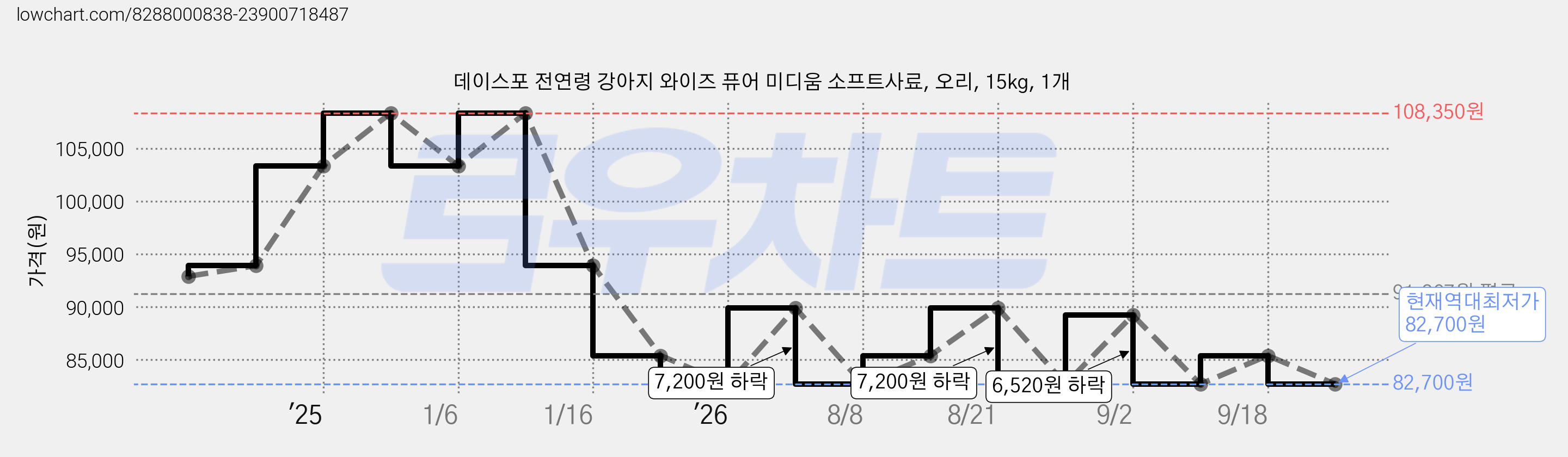 데이스포 전연령 강아지 와이즈 퓨어 미디움 소프트사료, 오리, 15kg, 1개 가격 변동 차트, 현재가 82,700원, 역대최저가