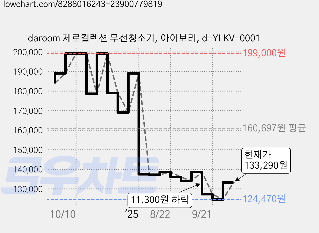 daroom 제로컬렉션 무선청소기, 아이보리, d-YLKV-0001 가격 변동 차트, 현재가 133,290원, 관측 최저가 124,470원