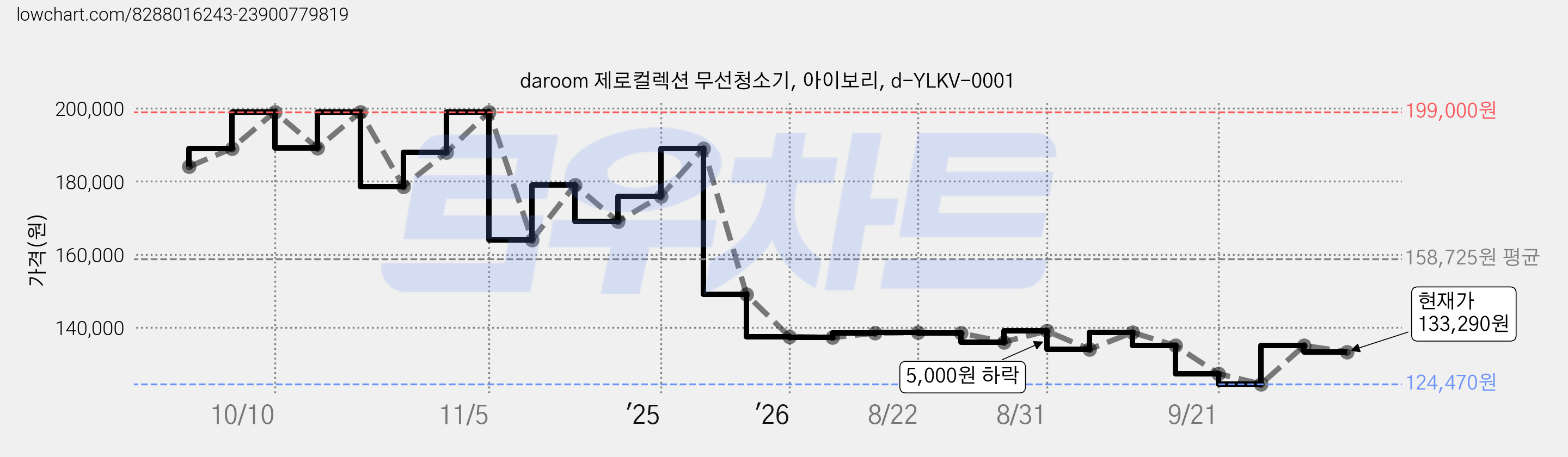 daroom 제로컬렉션 무선청소기, 아이보리, d-YLKV-0001 가격 변동 차트, 현재가 133,290원, 관측 최저가 124,470원