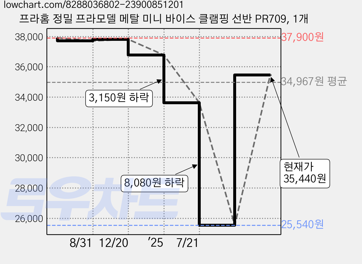 프라홈 정밀 프라모델 메탈 미니 바이스 클램핑 선반 PR709, 1개 가격 변동 차트, 현재가 35,440원, 관측 최저가 25,540원