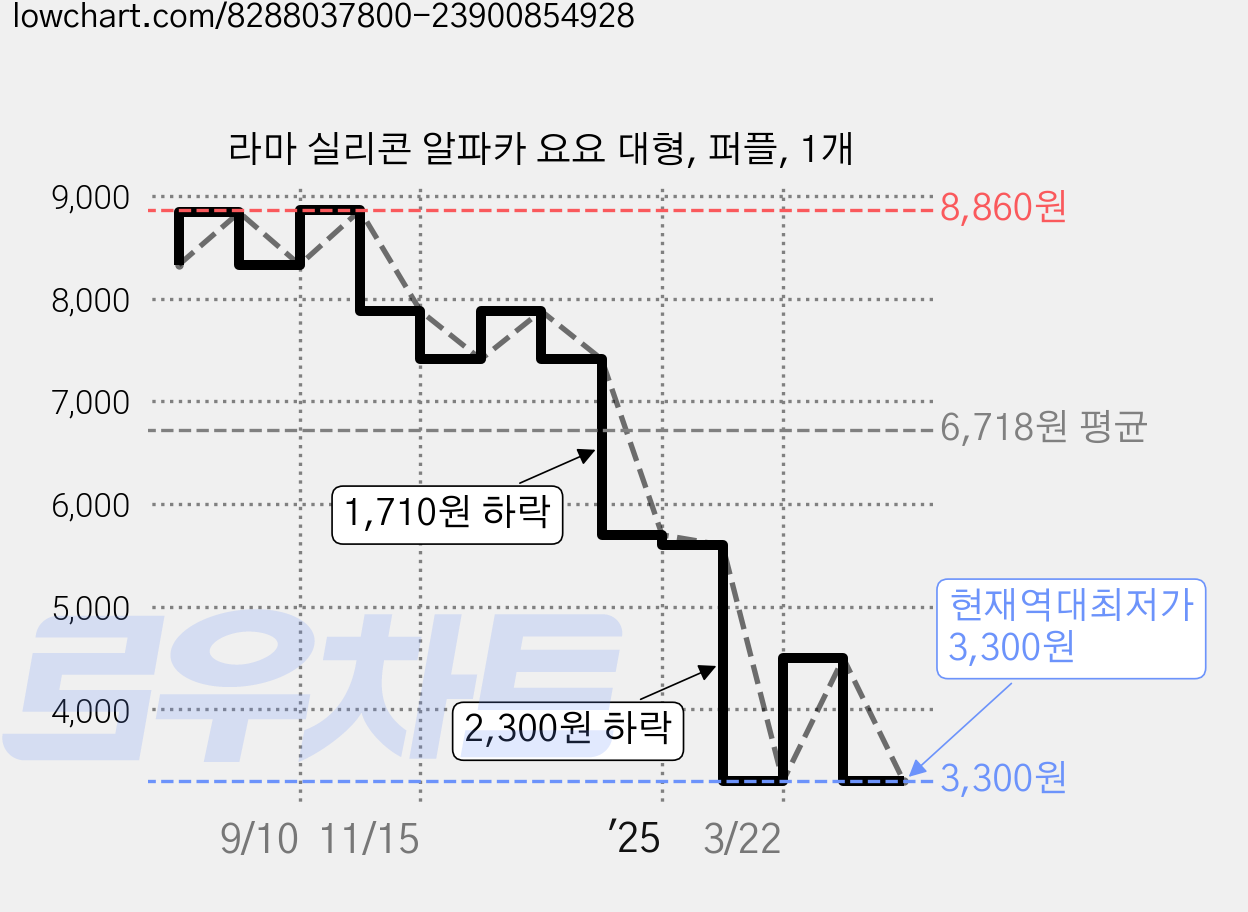 라마 실리콘 알파카 요요 대형, 퍼플, 1개 가격 변동 차트, 현재가 3,300원, 역대최저가