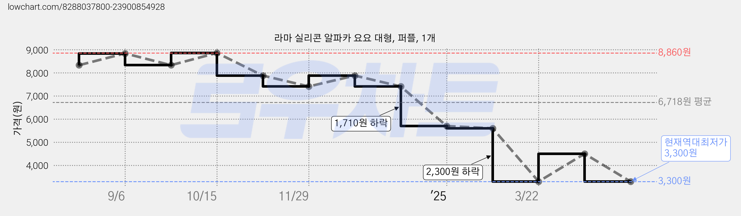 라마 실리콘 알파카 요요 대형, 퍼플, 1개 가격 변동 차트, 현재가 3,300원, 역대최저가