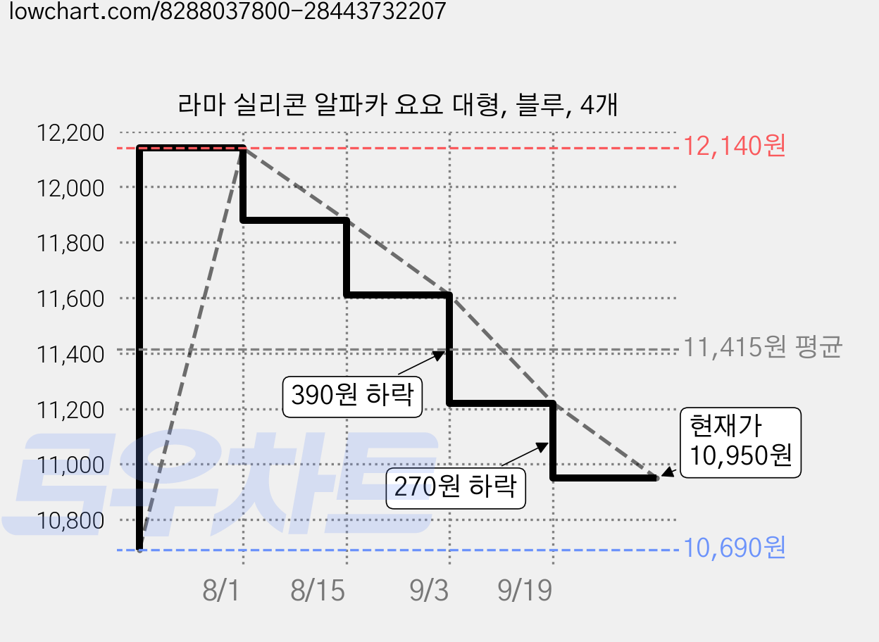 라마 실리콘 알파카 요요 대형, 블루, 4개 가격 변동 차트, 현재가 10,950원, 관측 최저가 10,690원