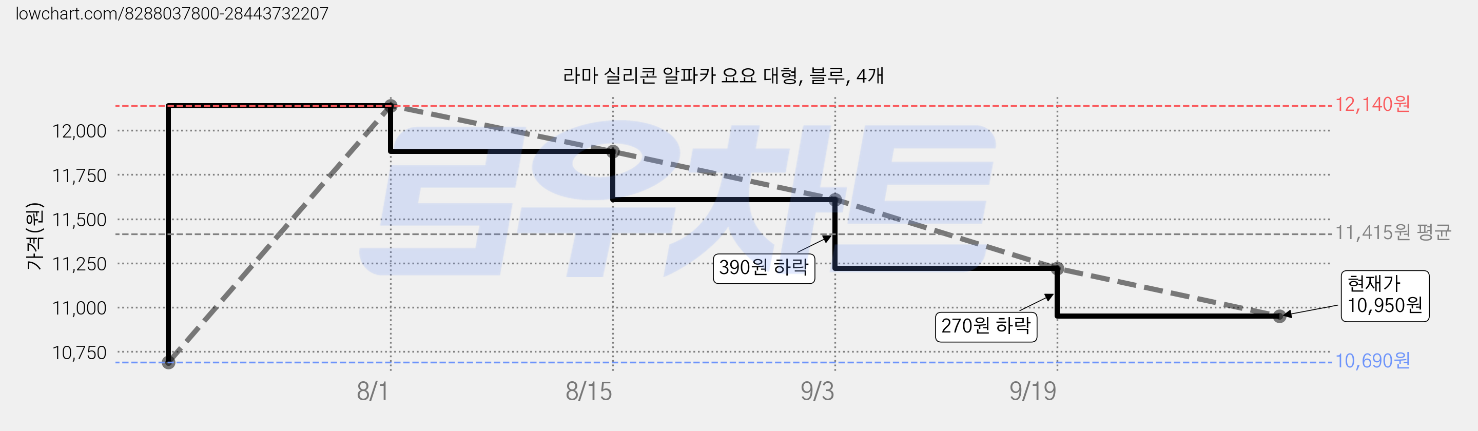 라마 실리콘 알파카 요요 대형, 블루, 4개 가격 변동 차트, 현재가 10,950원, 관측 최저가 10,690원