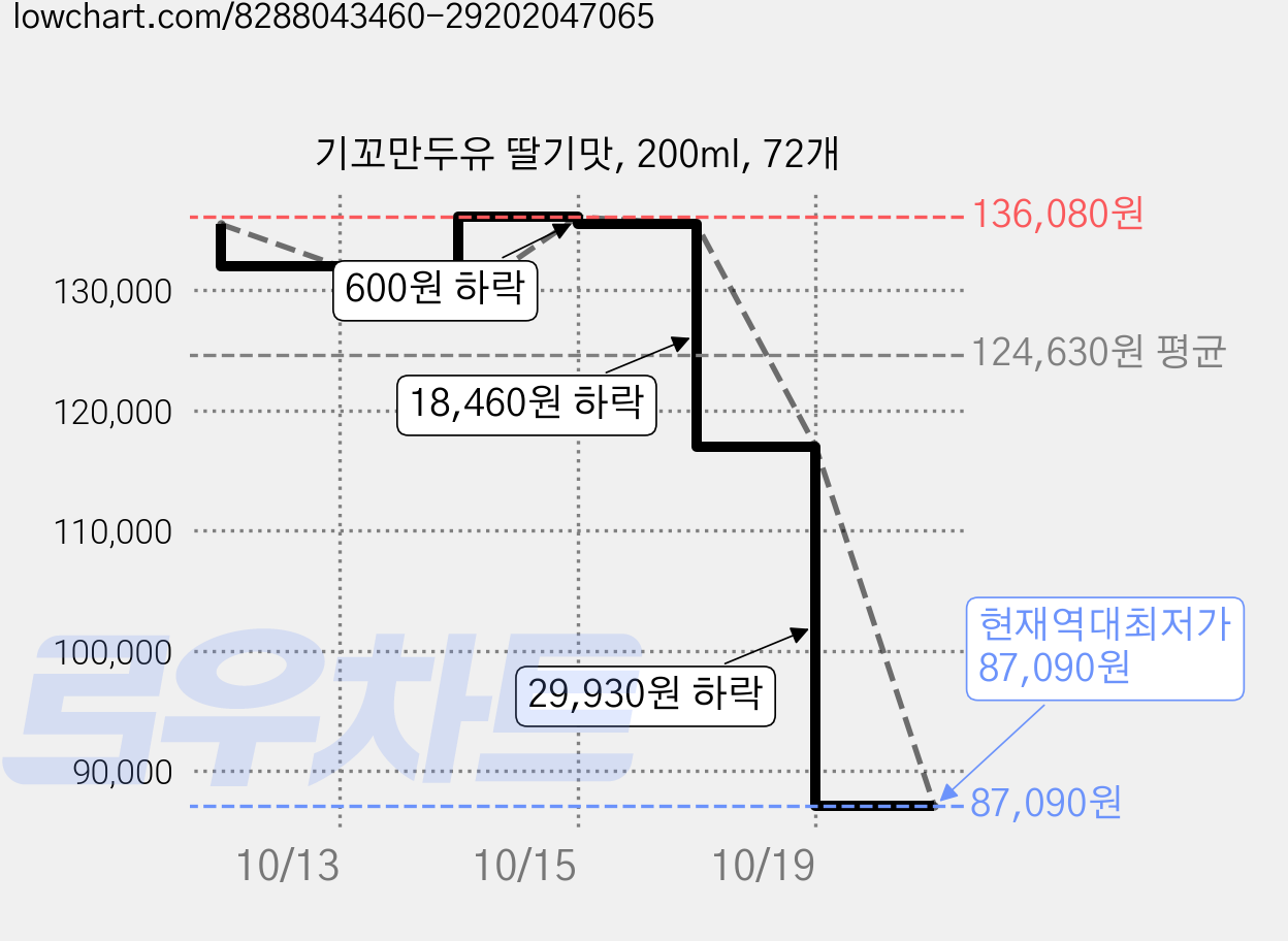 기꼬만두유 딸기맛, 200ml, 72개 가격 변동 차트, 현재가 87,090원, 역대최저가