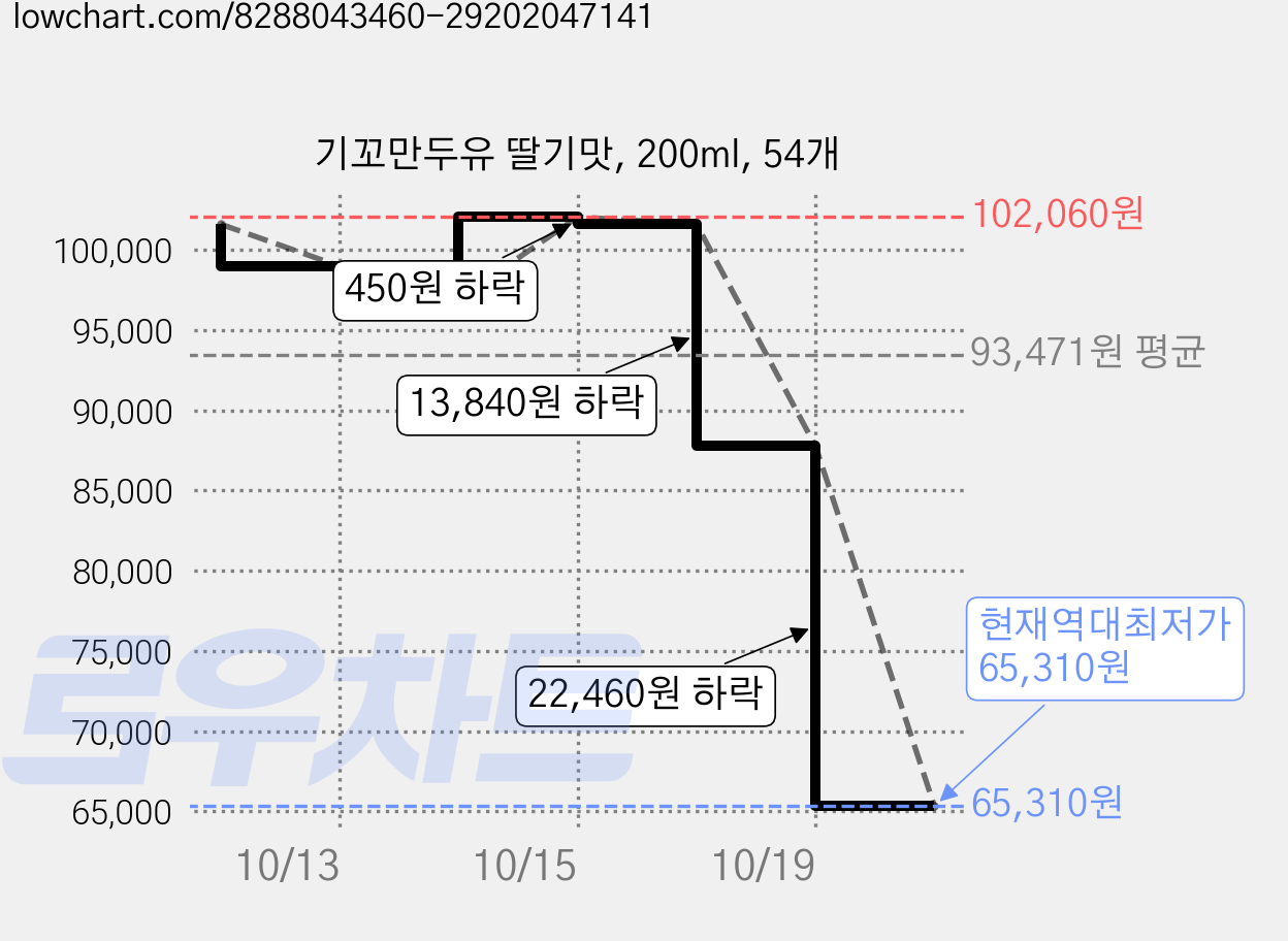 기꼬만두유 딸기맛, 200ml, 54개 가격 변동 차트, 현재가 65,310원, 역대최저가