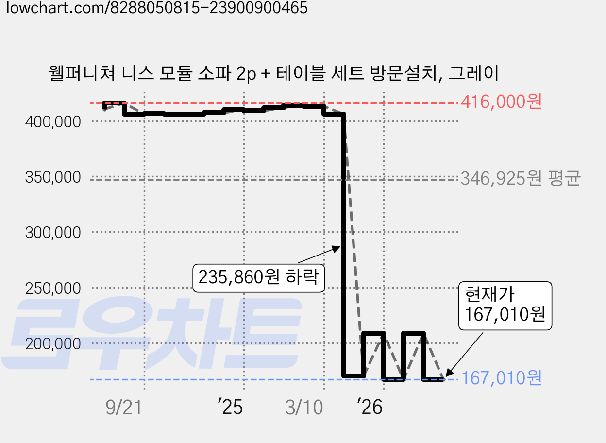 웰퍼니쳐 니스 모듈 소파 2p + 테이블 세트 방문설치, 그레이 가격 변동 차트, 현재가 167,010원, 관측 최저가 136,110원