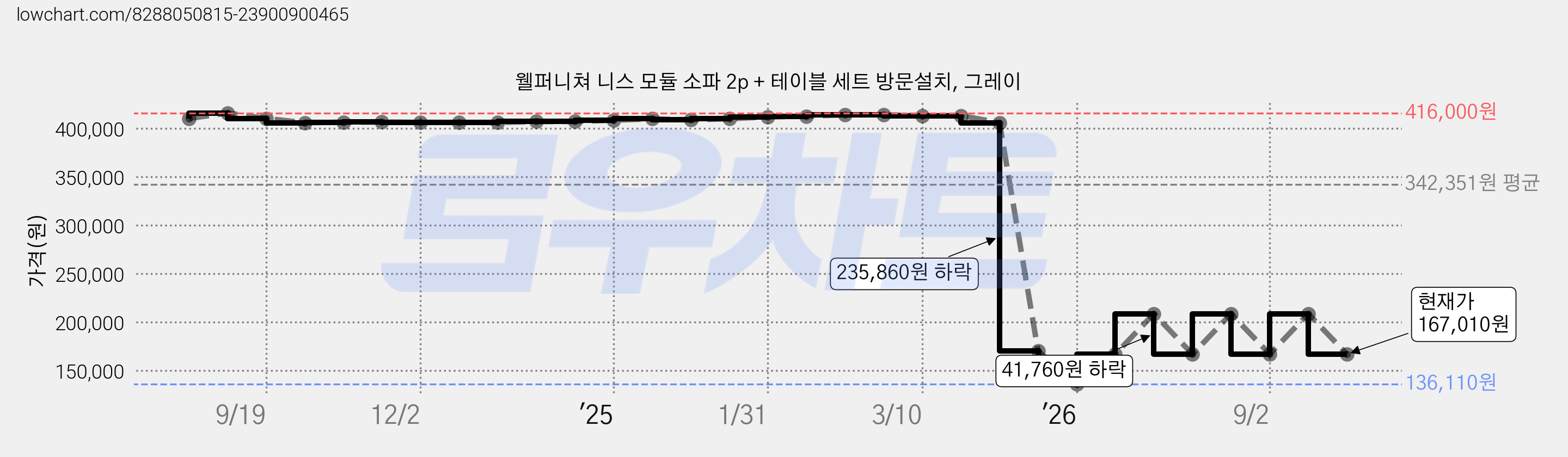 웰퍼니쳐 니스 모듈 소파 2p + 테이블 세트 방문설치, 그레이 가격 변동 차트, 현재가 167,010원, 관측 최저가 136,110원