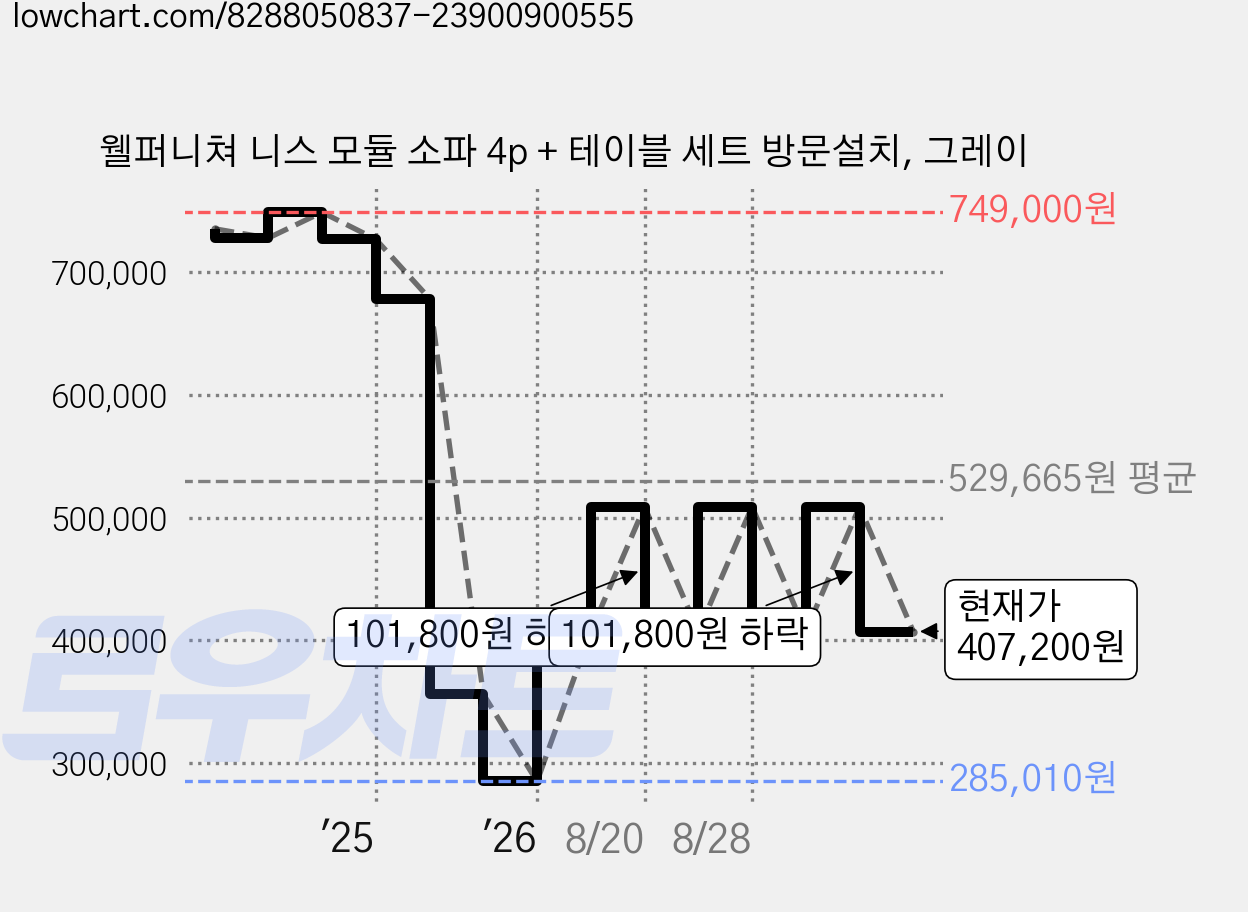 웰퍼니쳐 니스 모듈 소파 4p + 테이블 세트 방문설치, 그레이 가격 변동 차트, 현재가 407,200원, 관측 최저가 285,010원