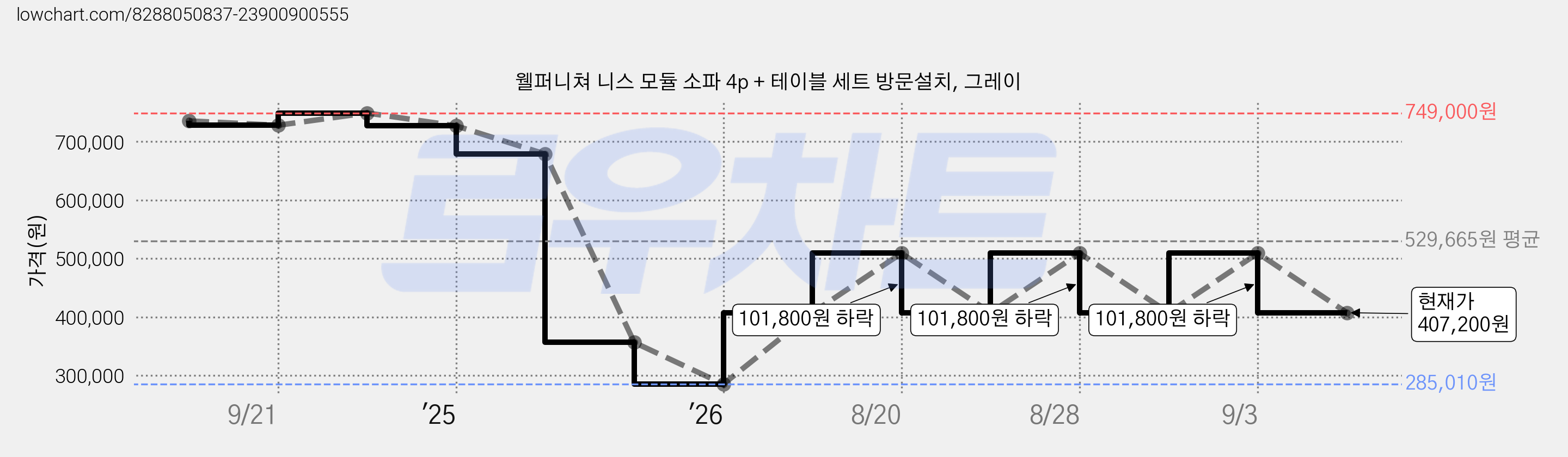 웰퍼니쳐 니스 모듈 소파 4p + 테이블 세트 방문설치, 그레이 가격 변동 차트, 현재가 407,200원, 관측 최저가 285,010원