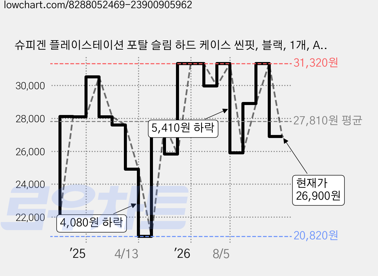 슈피겐 플레이스테이션 포탈 슬림 하드 케이스 씬핏, 블랙, 1개, ACS07235 가격 변동 차트, 현재가 26,900원, 관측 최저가 20,820원