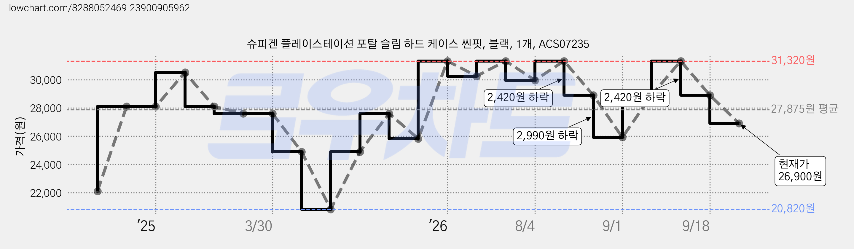 슈피겐 플레이스테이션 포탈 슬림 하드 케이스 씬핏, 블랙, 1개, ACS07235 가격 변동 차트, 현재가 26,900원, 관측 최저가 20,820원