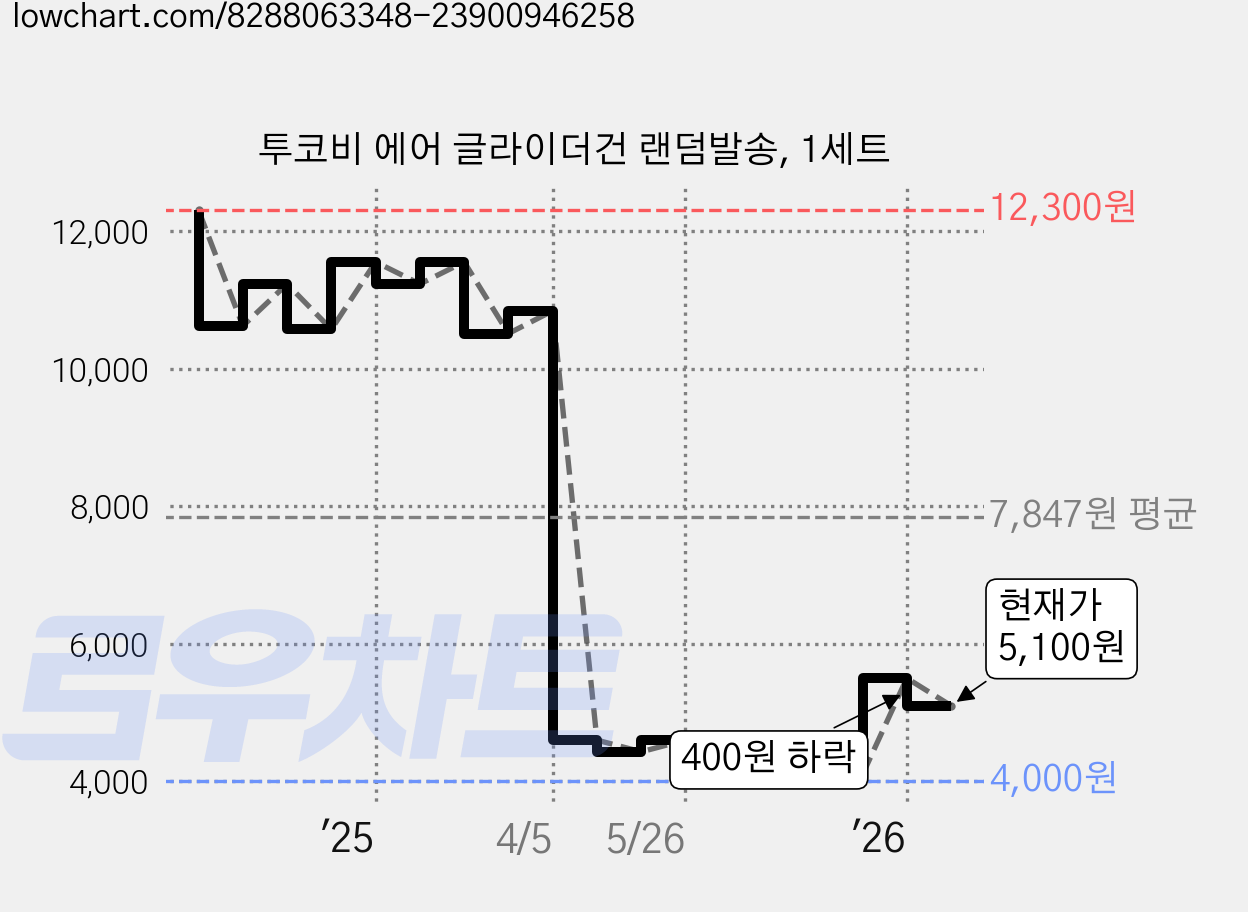 투코비 에어 글라이더건 랜덤발송, 1세트 가격 변동 차트, 현재가 5,100원, 관측 최저가 4,000원