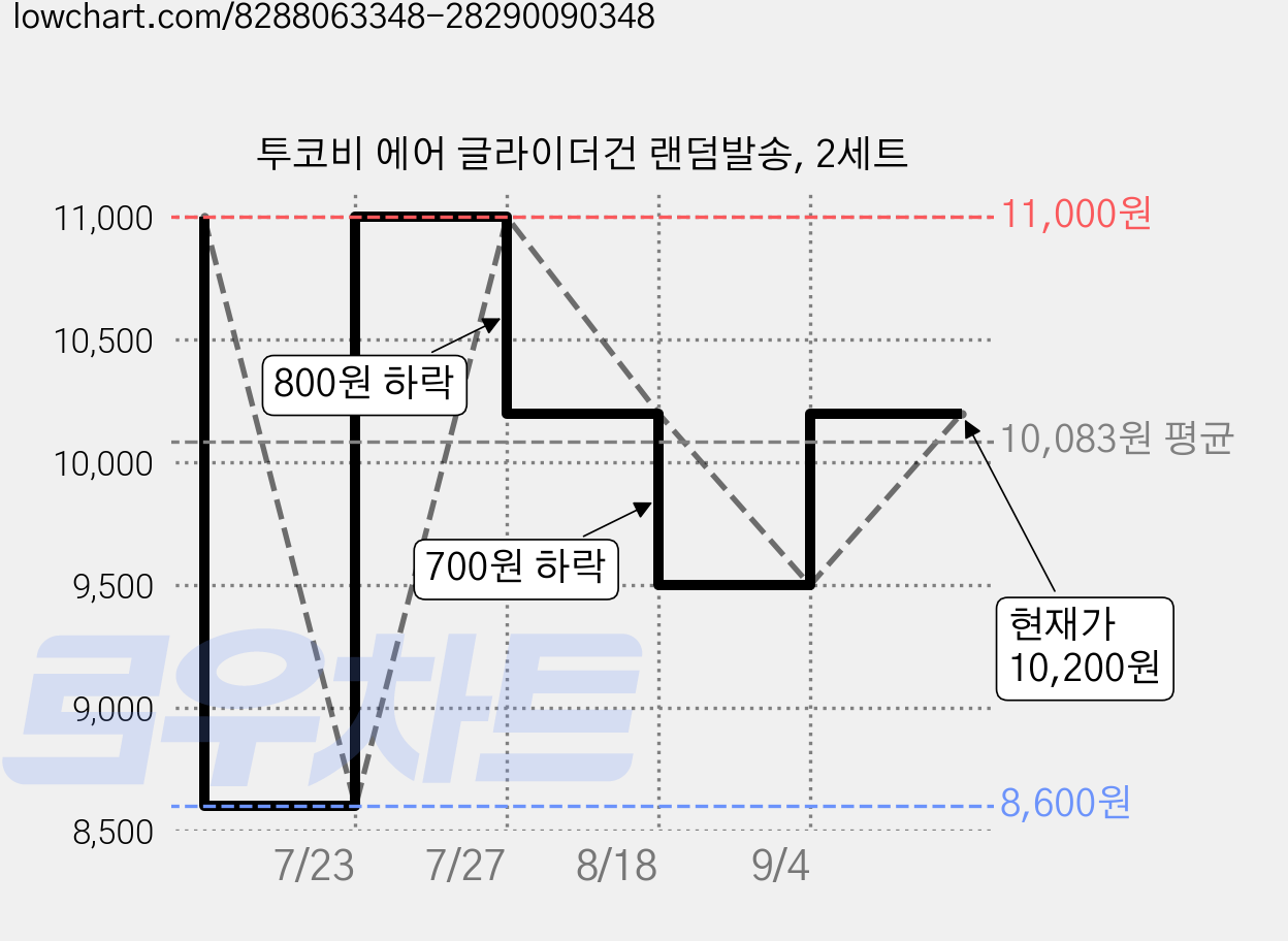 투코비 에어 글라이더건 랜덤발송, 2세트 가격 변동 차트, 현재가 10,200원, 관측 최저가 8,600원