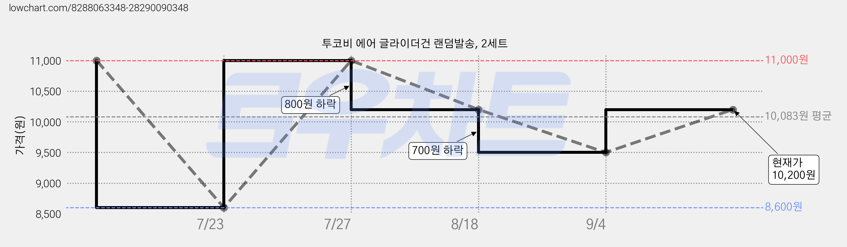 투코비 에어 글라이더건 랜덤발송, 2세트 가격 변동 차트, 현재가 10,200원, 관측 최저가 8,600원