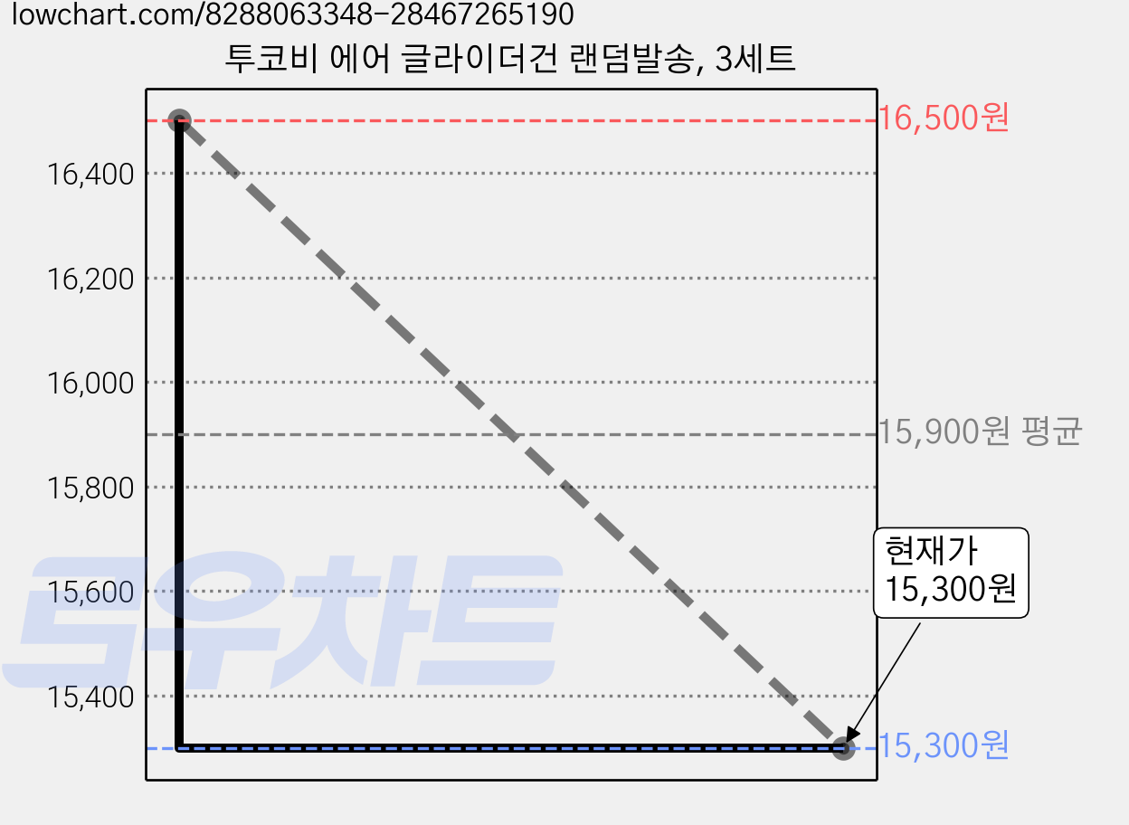 투코비 에어 글라이더건 랜덤발송, 3세트 가격 변동 차트, 현재가 15,300원, 관측 최저가 12,000원