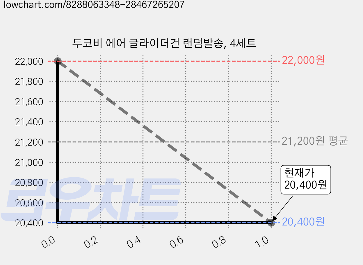 투코비 에어 글라이더건 랜덤발송, 4세트 가격 변동 차트, 현재가 20,400원, 관측 최저가 17,500원