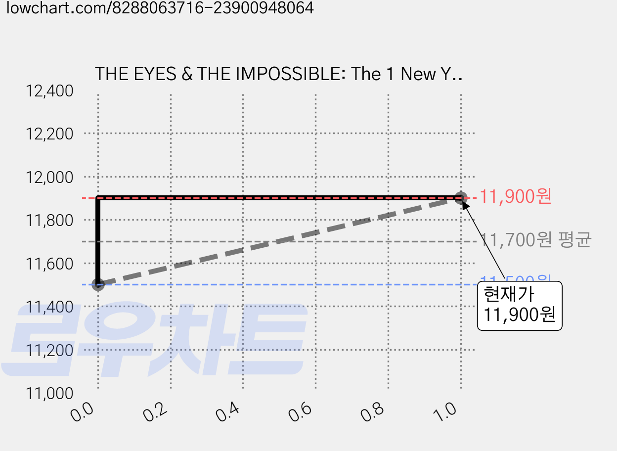 THE EYES & THE IMPOSSIBLE: The 1 New York Times Bestseller, Andersen Press (UK) 가격 변동 차트, 현재가 11,900원, 관측 최저가 11,500원