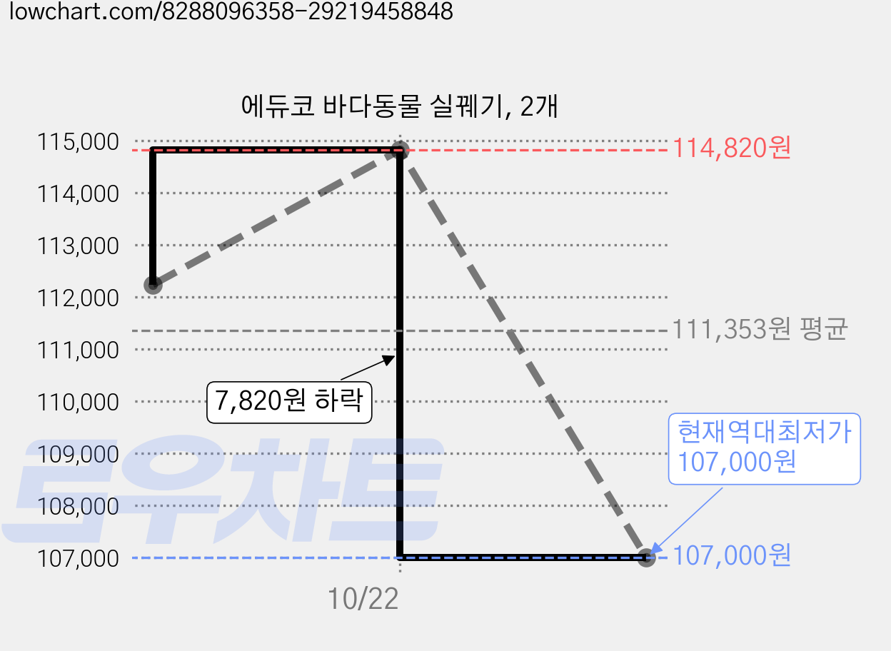 에듀코 바다동물 실꿰기, 2개 가격 변동 차트, 현재가 107,000원, 역대최저가