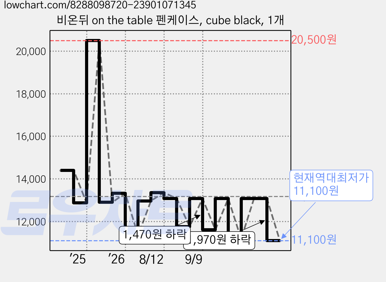 비온뒤 on the table 펜케이스, cube black, 1개 가격 변동 차트, 현재가 11,100원, 역대최저가