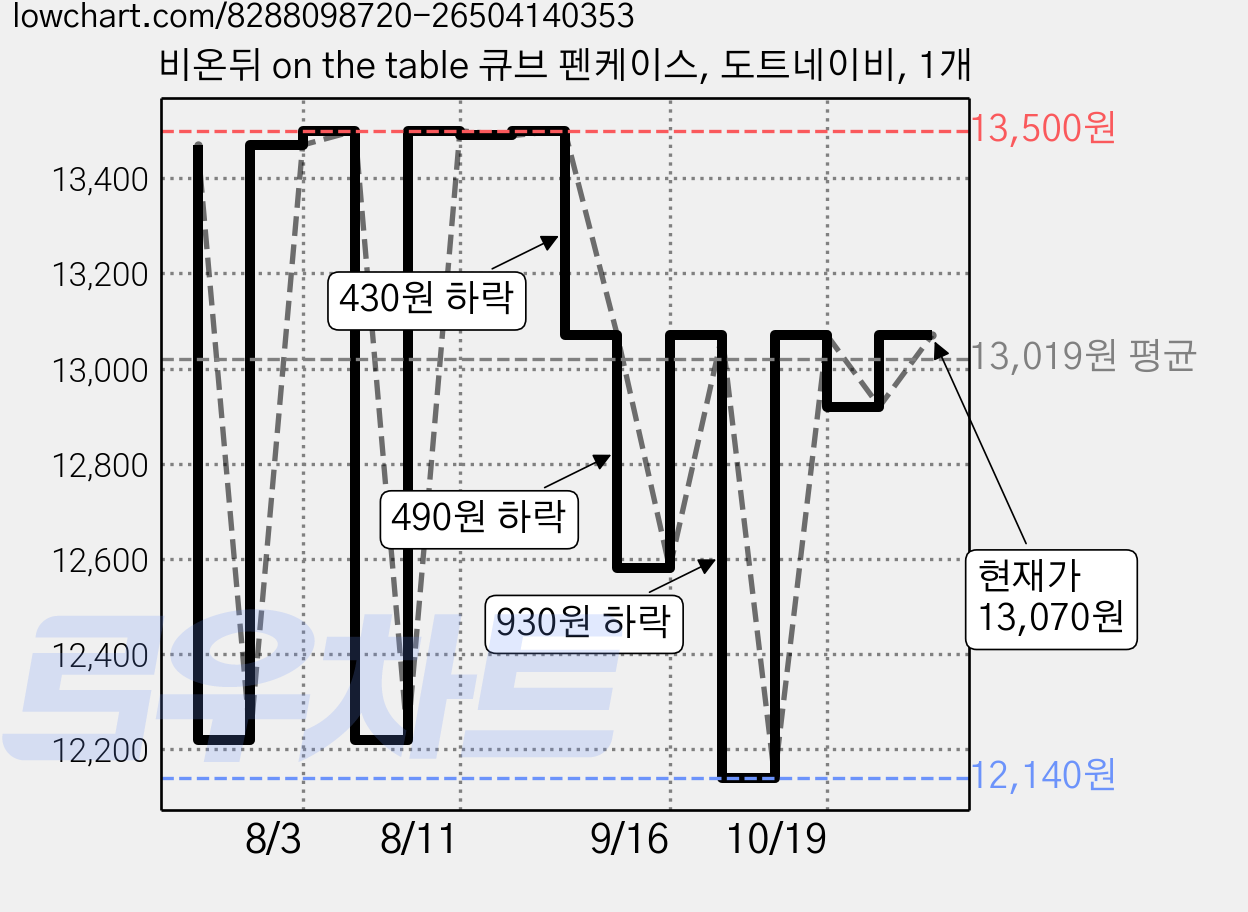 비온뒤 on the table 큐브 펜케이스, 도트네이비, 1개 가격 변동 차트, 현재가 13,070원, 관측 최저가 12,010원