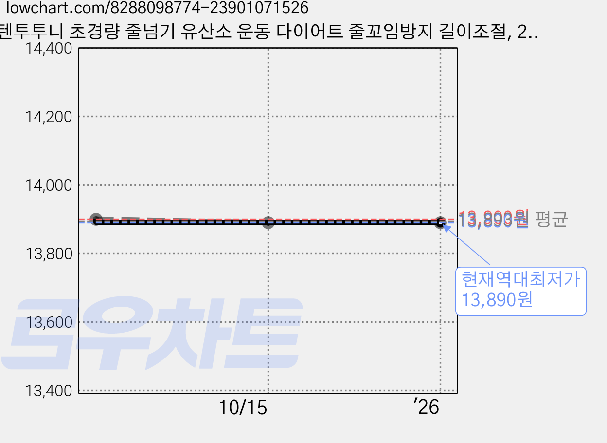 텐투투니 초경량 줄넘기 유산소 운동 다이어트 줄꼬임방지 길이조절, 2개, 블루 가격 변동 차트, 현재가 13,890원, 역대최저가
