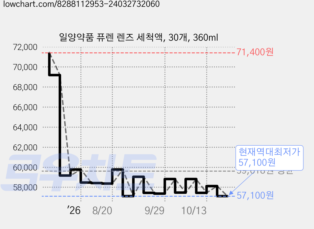 일양약품 퓨렌 렌즈 세척액, 30개, 360ml 가격 변동 차트, 현재가 57,100원, 역대최저가