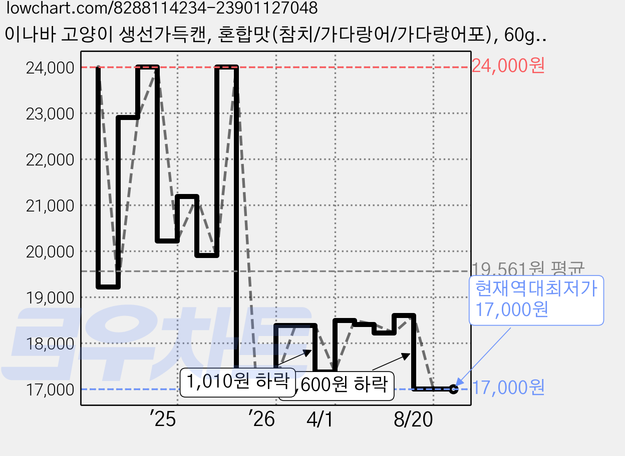 이나바 고양이 생선가득캔, 혼합맛(참치/가다랑어/가다랑어포), 60g, 24개 가격 변동 차트, 현재가 17,000원, 역대최저가