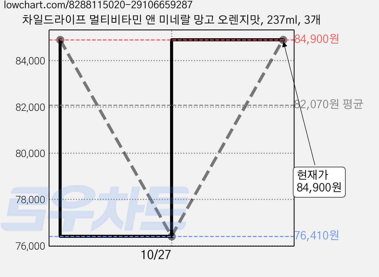 차일드라이프 멀티비타민 앤 미네랄 망고 오렌지맛, 237ml, 3개 가격 변동 차트, 현재가 84,900원, 관측 최저가 76,410원