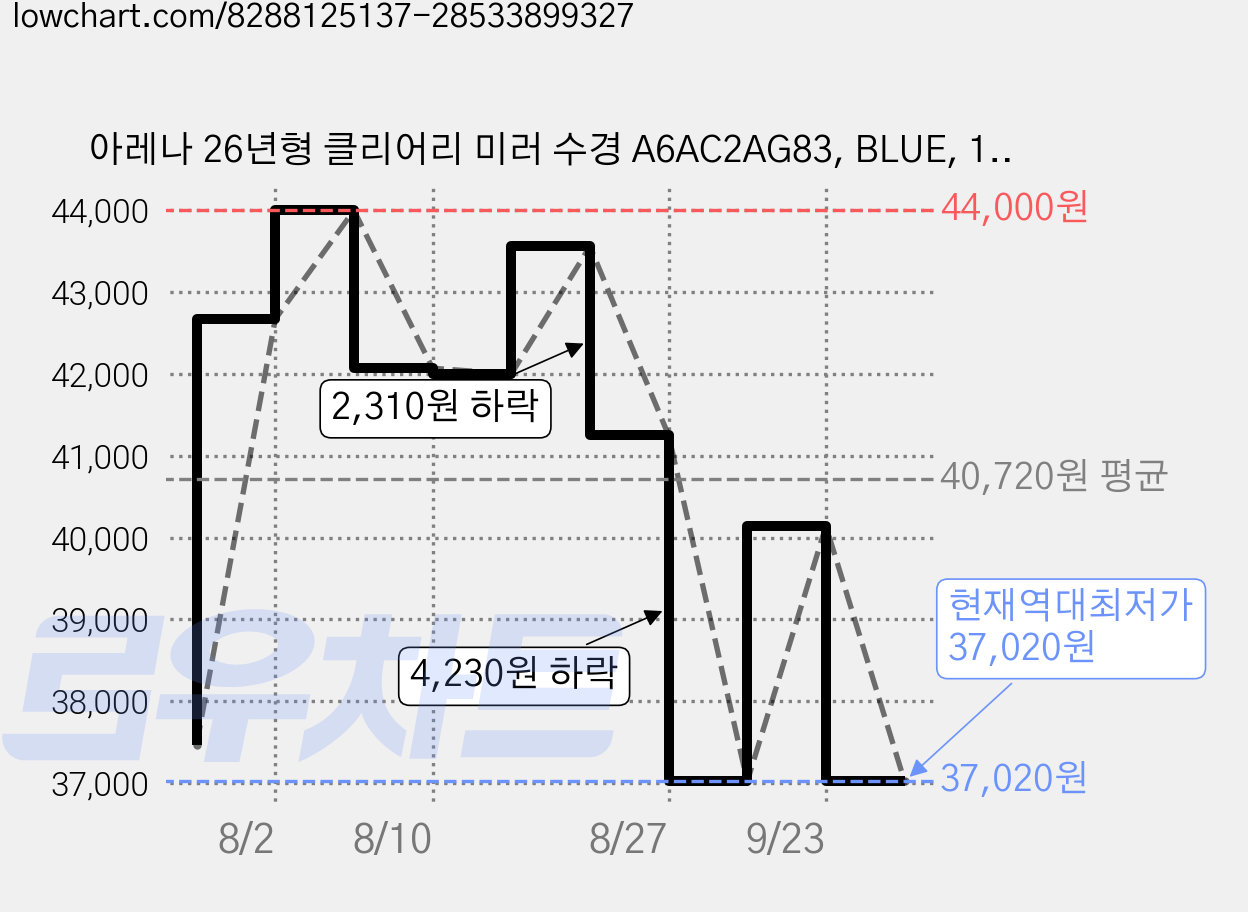 아레나 26년형 클리어리 미러 수경 A6AC2AG83, BLUE, 1개 가격 변동 차트, 현재가 37,020원, 역대최저가