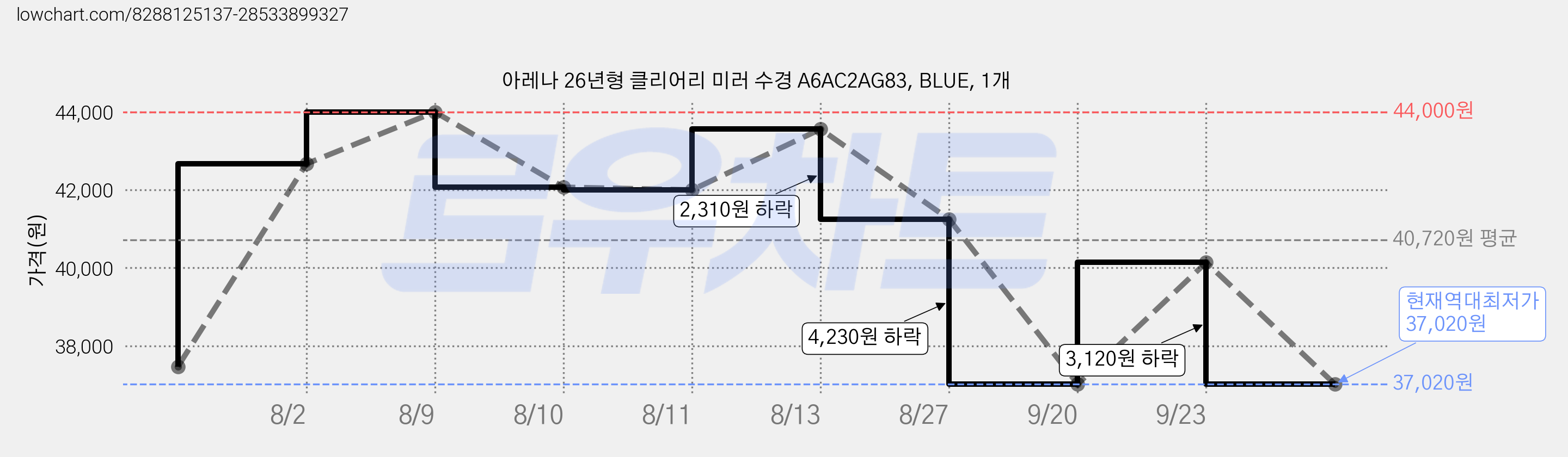 아레나 26년형 클리어리 미러 수경 A6AC2AG83, BLUE, 1개 가격 변동 차트, 현재가 37,020원, 역대최저가