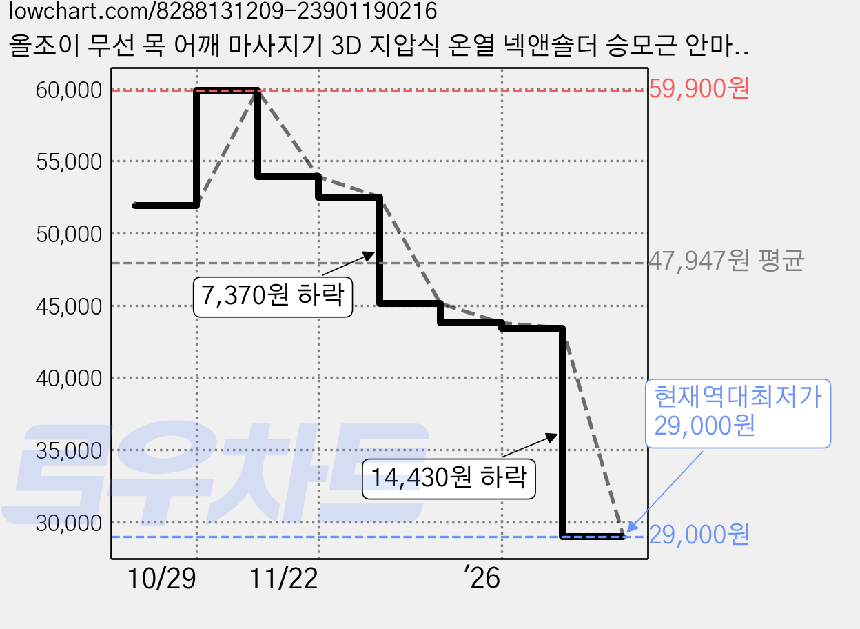 올조이 무선 목 어깨 마사지기 3D 지압식 온열 넥앤숄더 승모근 안마기, 베이지, AJCNSM2404 가격 변동 차트, 현재가 29,000원, 역대최저가