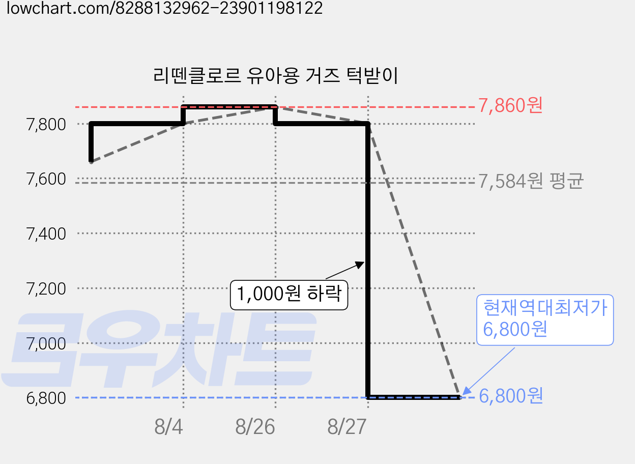 리뗀클로르 유아용 거즈 턱받이 가격 변동 차트, 현재가 6,800원, 역대최저가