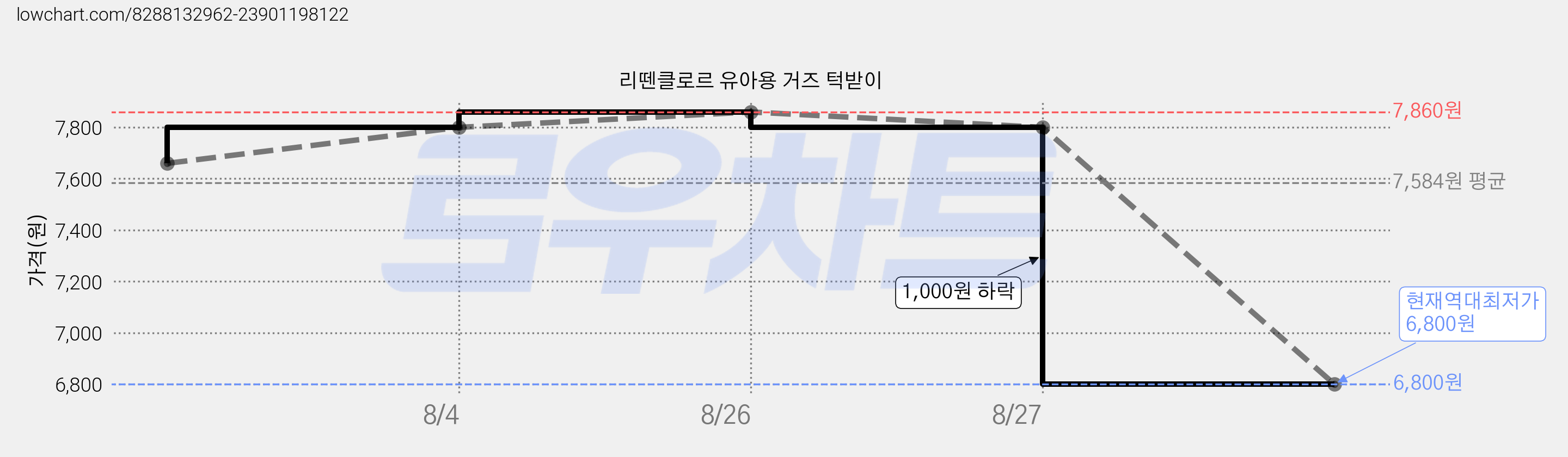 리뗀클로르 유아용 거즈 턱받이 가격 변동 차트, 현재가 6,800원, 역대최저가