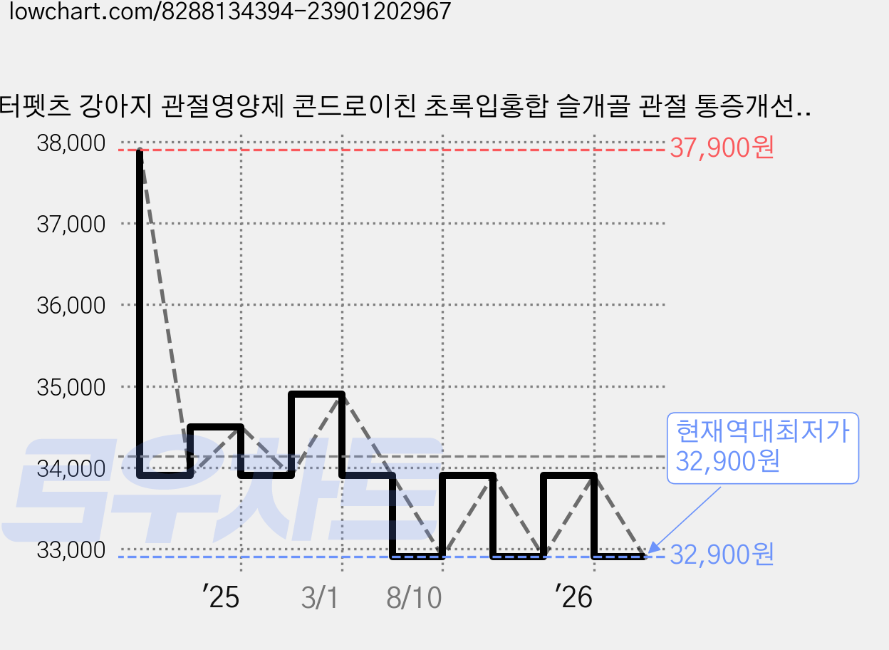 닥터펫츠 강아지 관절영양제 콘드로이친 초록입홍합 슬개골 관절 통증개선 무릎근육 고함량 120g, 120정, 뼈/관절강화, 2개 가격 변동 차트, 현재가 32,900원, 역대최저가
