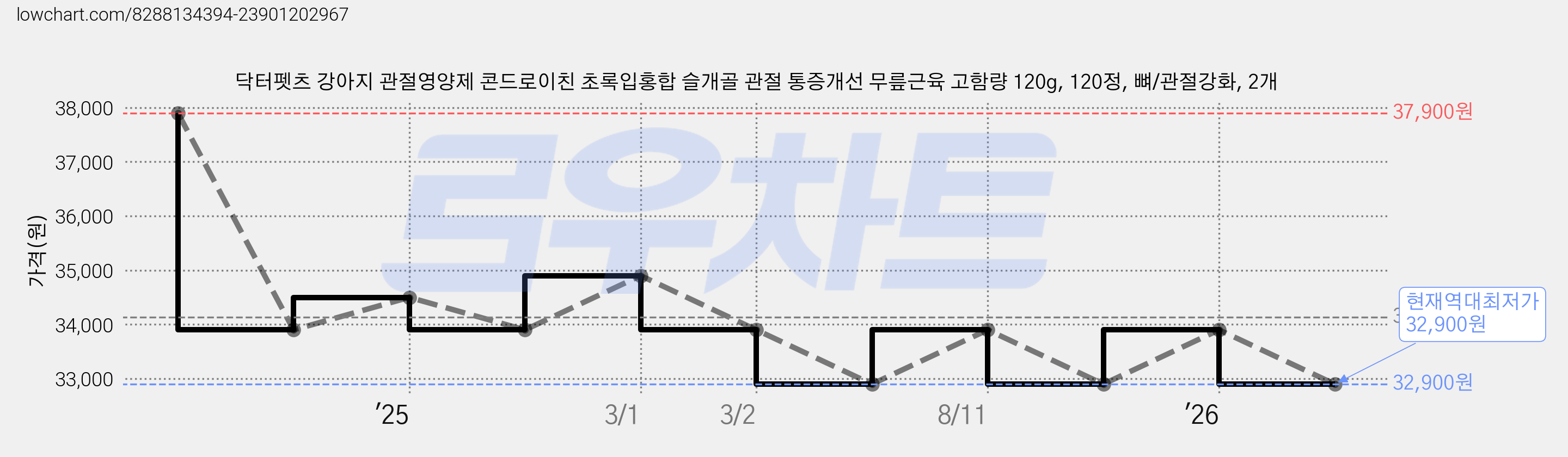 닥터펫츠 강아지 관절영양제 콘드로이친 초록입홍합 슬개골 관절 통증개선 무릎근육 고함량 120g, 120정, 뼈/관절강화, 2개 가격 변동 차트, 현재가 32,900원, 역대최저가