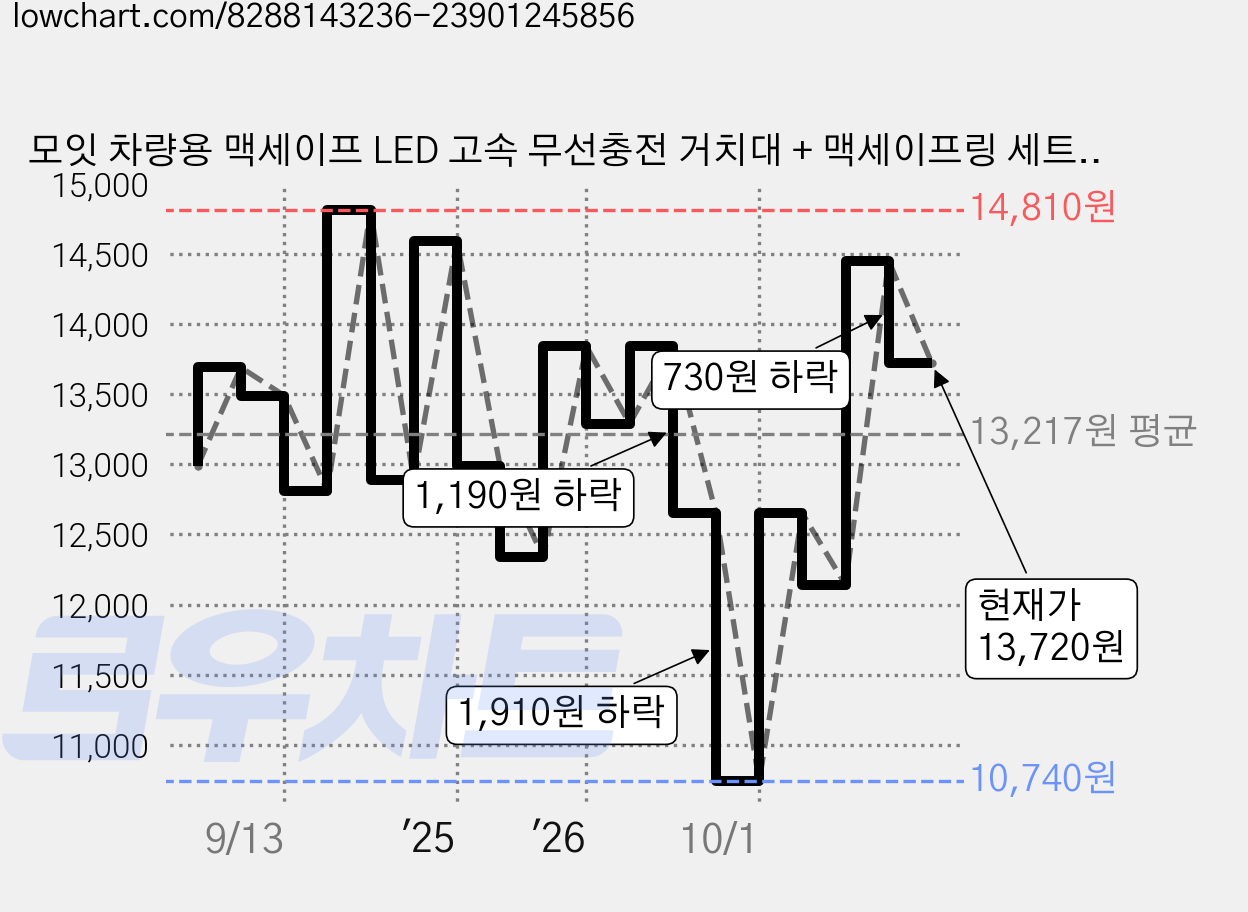모잇 차량용 맥세이프 LED 고속 무선충전 거치대 + 맥세이프링 세트, 블랙, CPLB-MCWC38 가격 변동 차트, 현재가 13,720원, 관측 최저가 10,740원