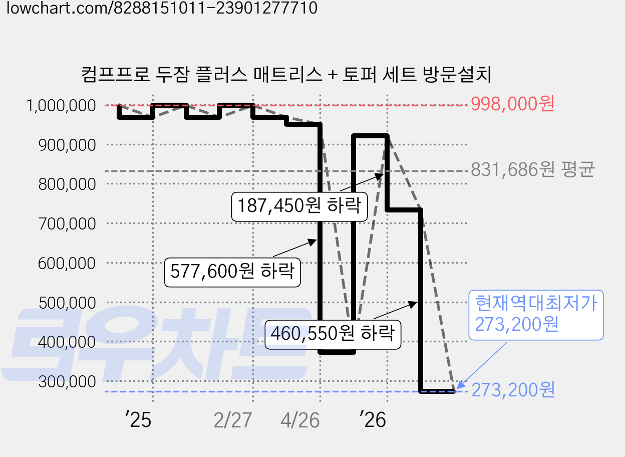 컴프프로 두잠 플러스 매트리스 + 토퍼 세트 방문설치 가격 변동 차트, 현재가 273,200원, 역대최저가