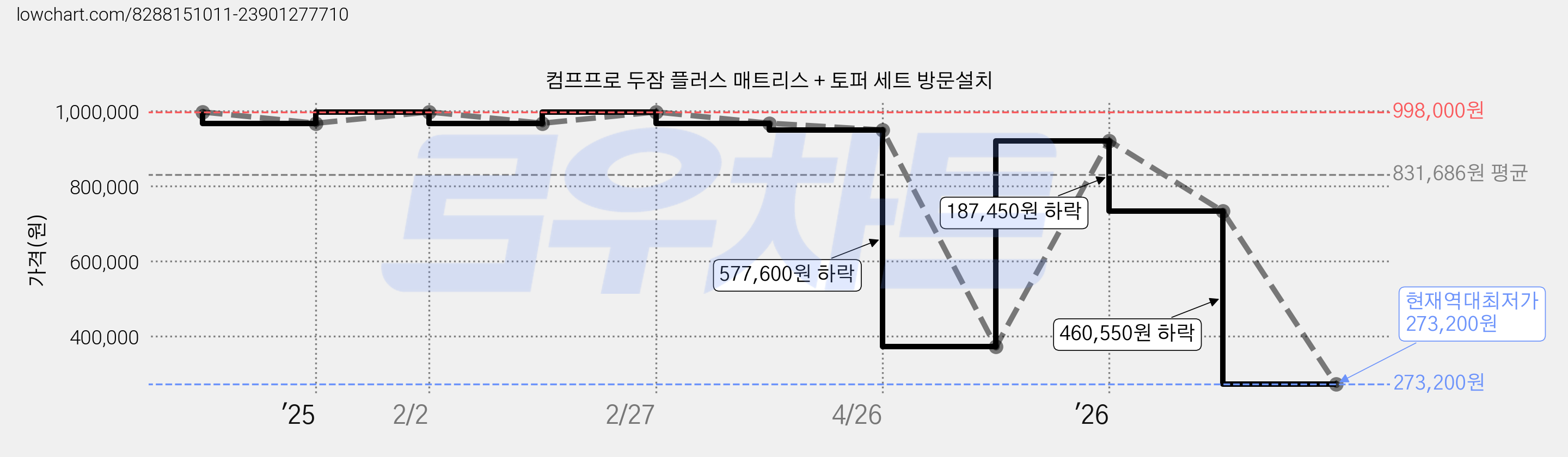 컴프프로 두잠 플러스 매트리스 + 토퍼 세트 방문설치 가격 변동 차트, 현재가 273,200원, 역대최저가