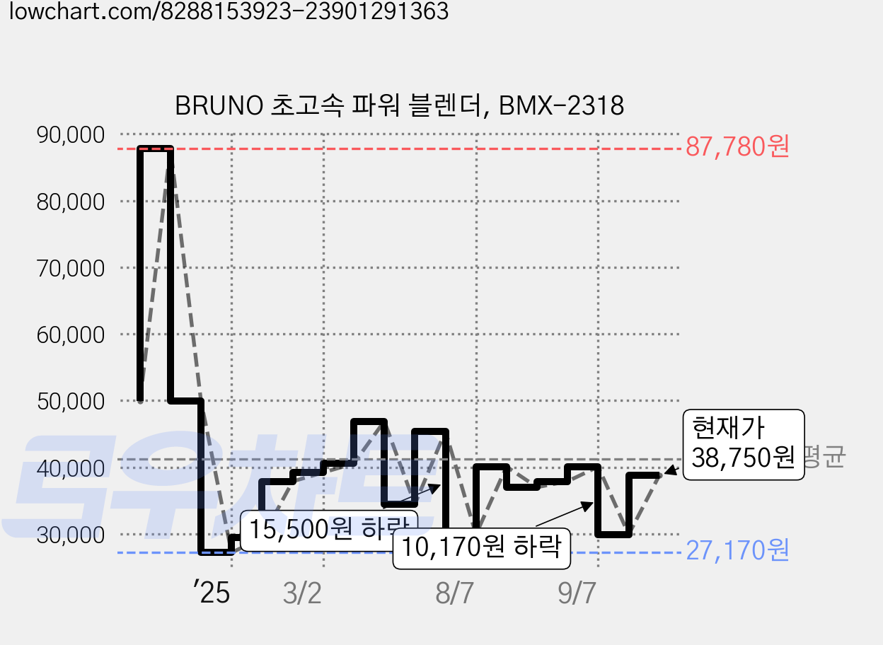 BRUNO 초고속 파워 블렌더, BMX-2318 가격 변동 차트, 현재가 38,750원, 관측 최저가 27,170원