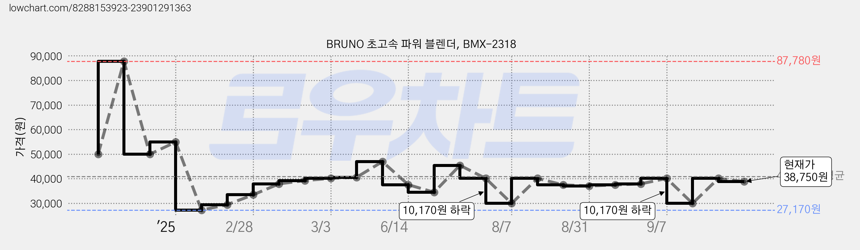 BRUNO 초고속 파워 블렌더, BMX-2318 가격 변동 차트, 현재가 38,750원, 관측 최저가 27,170원