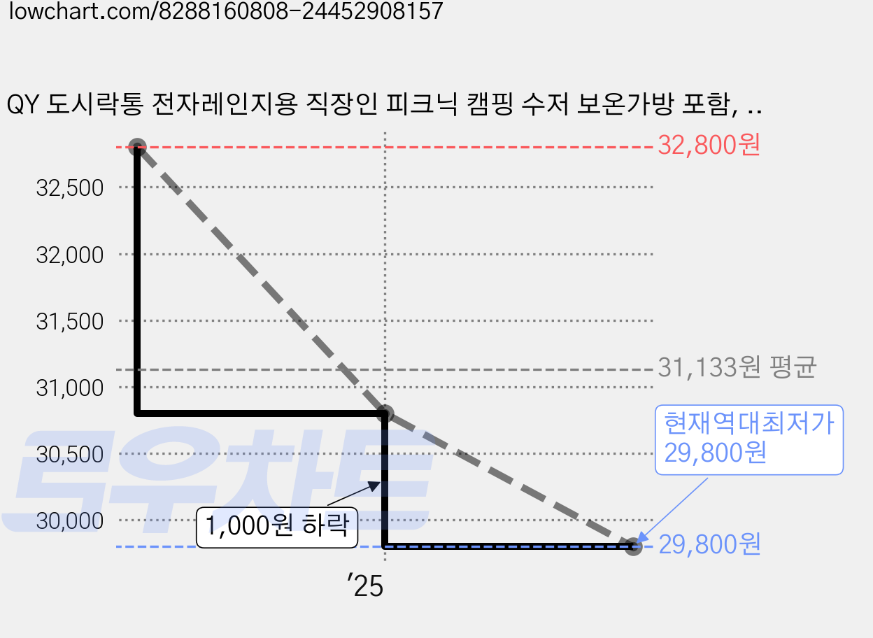QY 도시락통 전자레인지용 직장인 피크닉 캠핑 수저 보온가방 포함, 4개, 베이지 가격 변동 차트, 현재가 29,800원, 역대최저가
